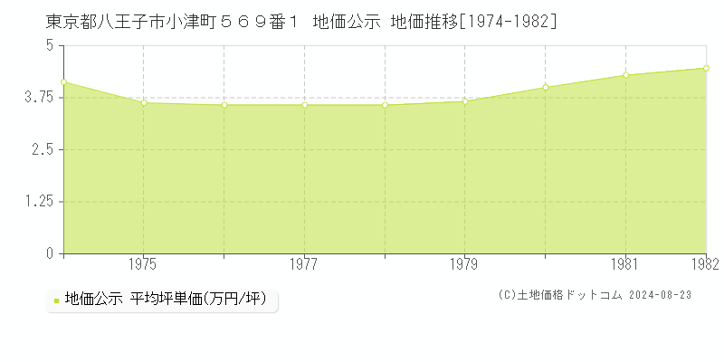 東京都八王子市小津町５６９番１ 地価公示 地価推移[1974-1982]