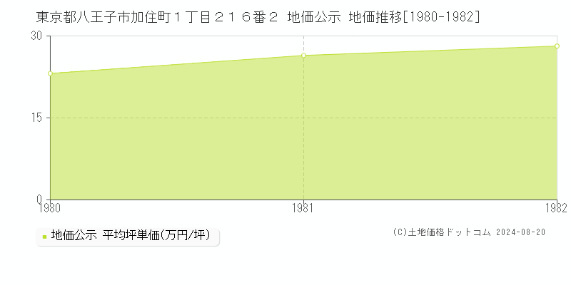 東京都八王子市加住町１丁目２１６番２ 地価公示 地価推移[1980-1982]