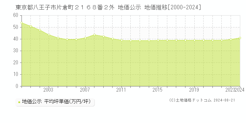 東京都八王子市片倉町２１６８番２外 地価公示 地価推移[2000-2023]