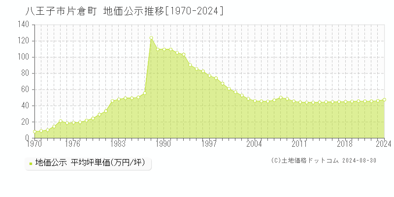 片倉町(八王子市)の公示地価推移グラフ(坪単価)[1970-2024年]