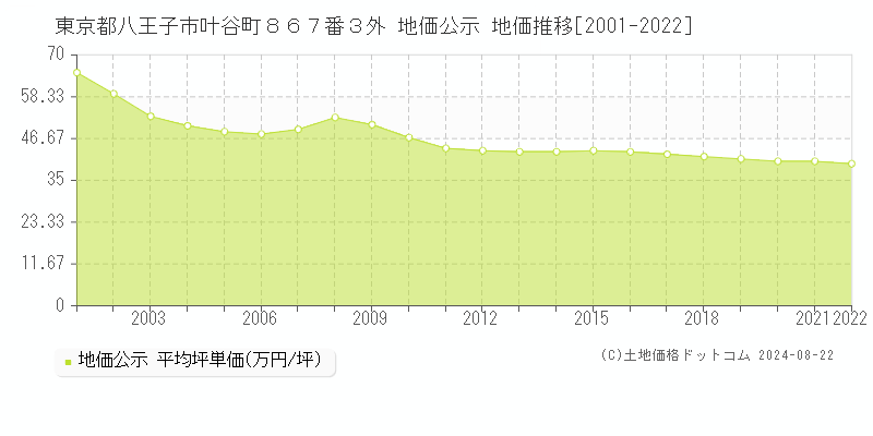 東京都八王子市叶谷町８６７番３外 地価公示 地価推移[2001-2022]