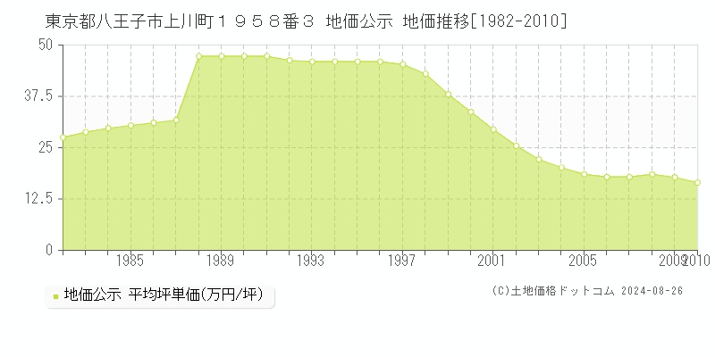 東京都八王子市上川町１９５８番３ 公示地価 地価推移[1982-2010]