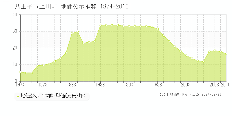 上川町(八王子市)の公示地価推移グラフ(坪単価)[1974-2010年]