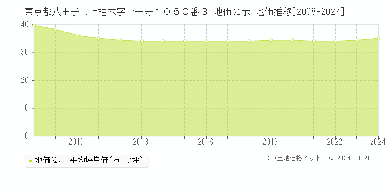 東京都八王子市上柚木字十一号１０５０番３ 地価公示 地価推移[2008-2023]