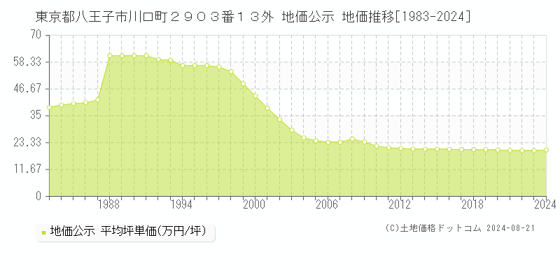 東京都八王子市川口町２９０３番１３外 地価公示 地価推移[1983-2024]