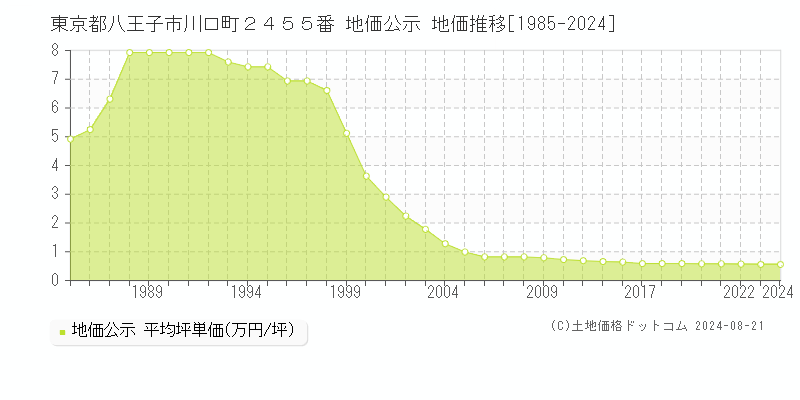 東京都八王子市川口町２４５５番 地価公示 地価推移[1985-2023]