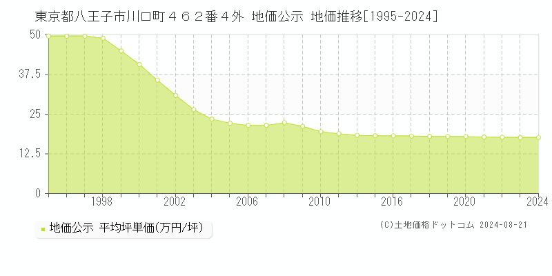 東京都八王子市川口町４６２番４外 公示地価 地価推移[1995-2024]