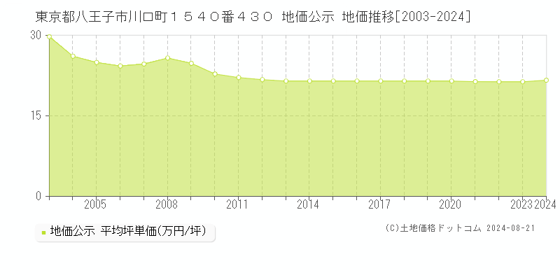 東京都八王子市川口町１５４０番４３０ 地価公示 地価推移[2003-2024]