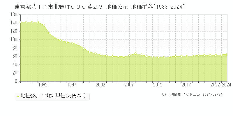 東京都八王子市北野町５３５番２６ 公示地価 地価推移[1988-2024]