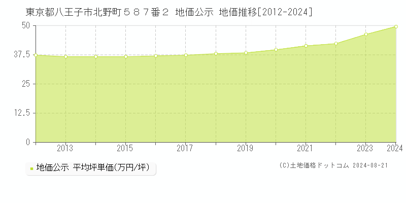 東京都八王子市北野町５８７番２ 地価公示 地価推移[2012-2023]