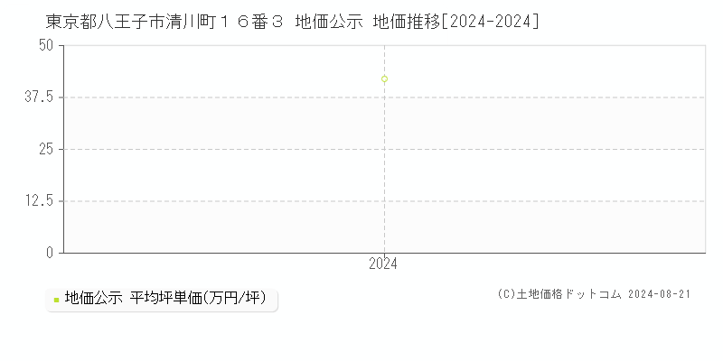 東京都八王子市清川町１６番３ 公示地価 地価推移[2024-2024]