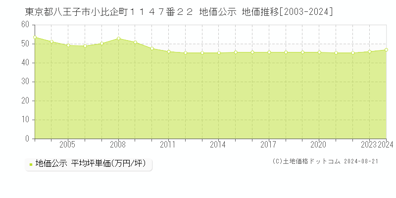 東京都八王子市小比企町１１４７番２２ 公示地価 地価推移[2003-2024]