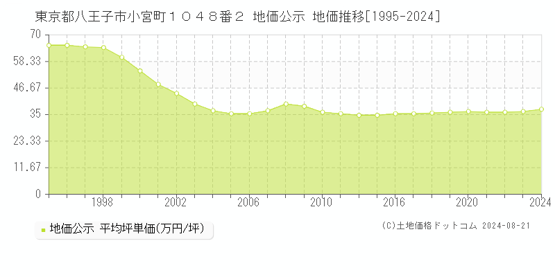 東京都八王子市小宮町１０４８番２ 公示地価 地価推移[1995-2024]