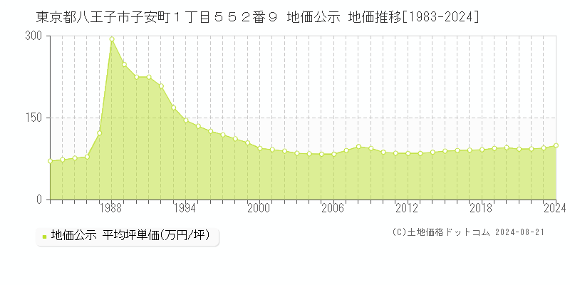 東京都八王子市子安町１丁目５５２番９ 公示地価 地価推移[1983-2024]