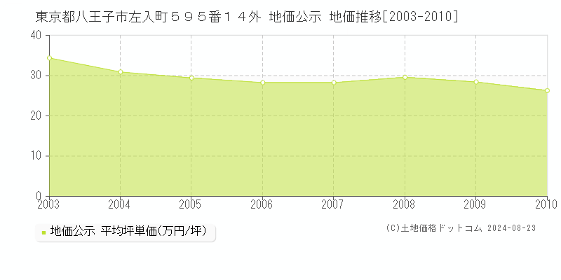 東京都八王子市左入町５９５番１４外 公示地価 地価推移[2003-2010]