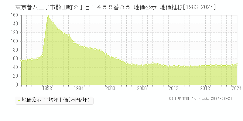 東京都八王子市散田町２丁目１４５８番３５ 地価公示 地価推移[1983-2023]