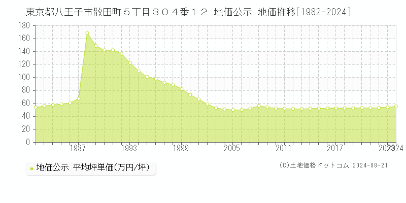 東京都八王子市散田町５丁目３０４番１２ 公示地価 地価推移[1982-2024]