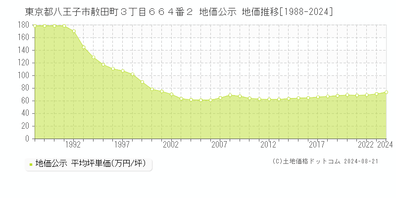 東京都八王子市散田町３丁目６６４番２ 公示地価 地価推移[1988-2024]