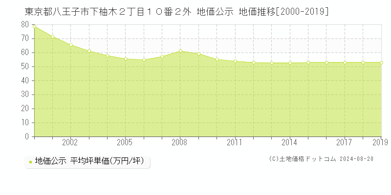 東京都八王子市下柚木２丁目１０番２外 地価公示 地価推移[2000-2023]