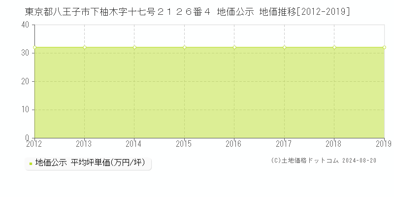 東京都八王子市下柚木字十七号２１２６番４ 地価公示 地価推移[2012-2024]