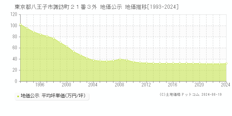 東京都八王子市諏訪町２１番３外 公示地価 地価推移[1993-2024]