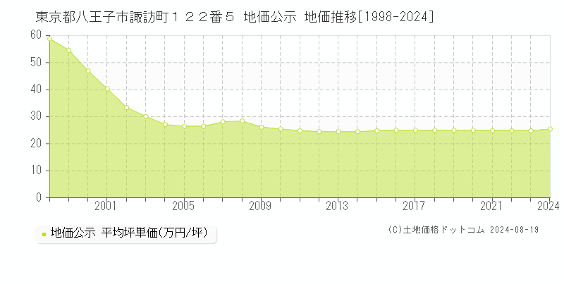 東京都八王子市諏訪町１２２番５ 公示地価 地価推移[1998-2024]