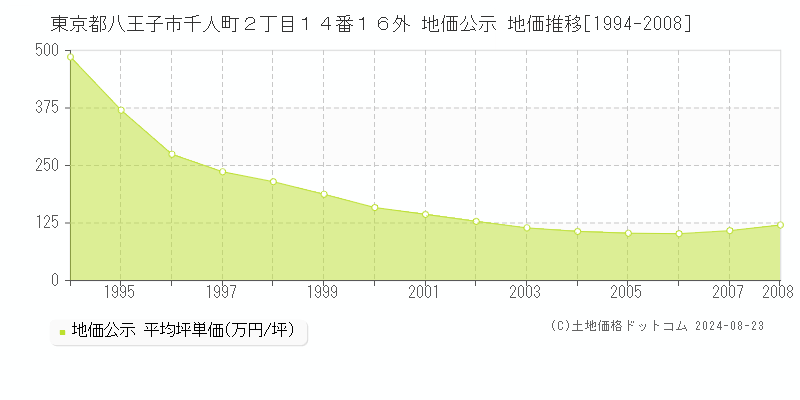 東京都八王子市千人町２丁目１４番１６外 地価公示 地価推移[1994-2008]