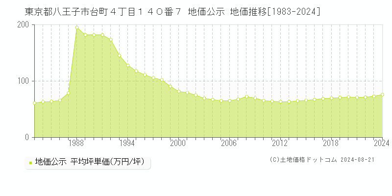 東京都八王子市台町４丁目１４０番７ 公示地価 地価推移[1983-2024]