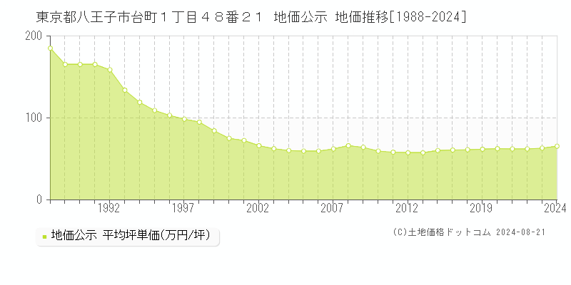 東京都八王子市台町１丁目４８番２１ 地価公示 地価推移[1988-2023]