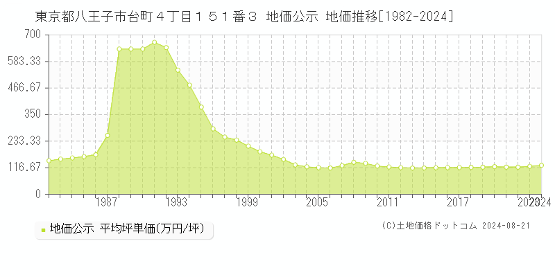 東京都八王子市台町４丁目１５１番３ 公示地価 地価推移[1982-2024]