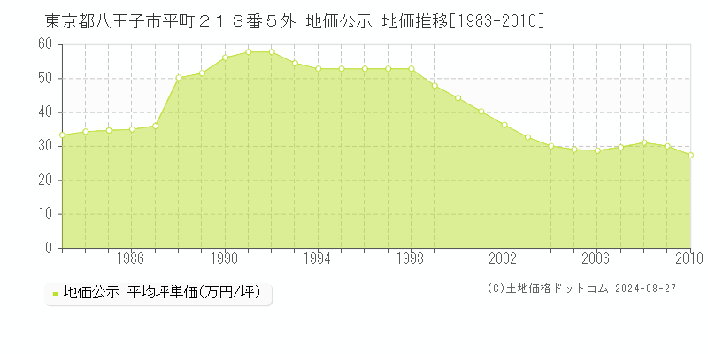 東京都八王子市平町２１３番５外 公示地価 地価推移[1983-2010]