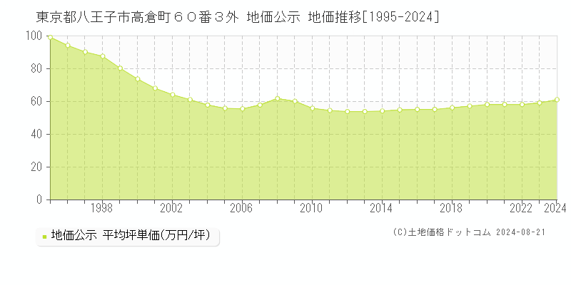 東京都八王子市高倉町６０番３外 地価公示 地価推移[1995-2023]