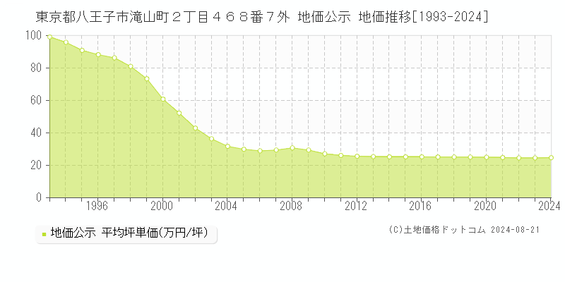 東京都八王子市滝山町２丁目４６８番７外 公示地価 地価推移[1993-2024]