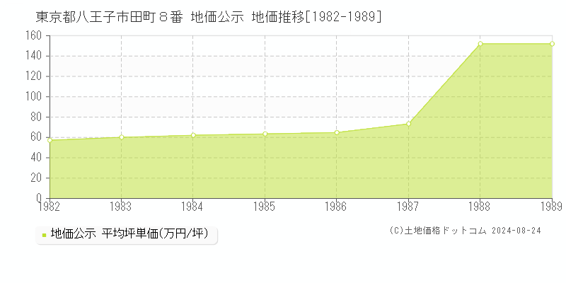 東京都八王子市田町８番 公示地価 地価推移[1982-1989]