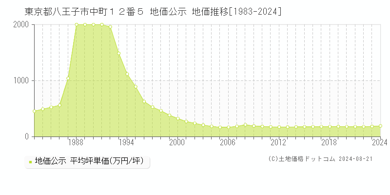 東京都八王子市中町１２番５ 地価公示 地価推移[1983-2023]