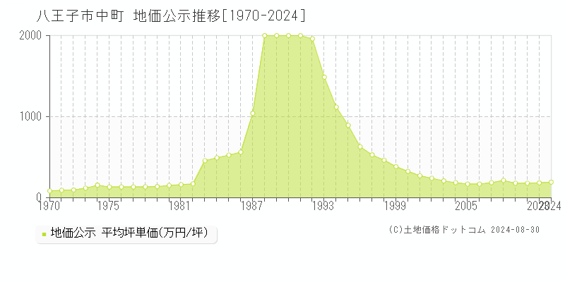 中町(八王子市)の公示地価推移グラフ(坪単価)[1970-2024年]