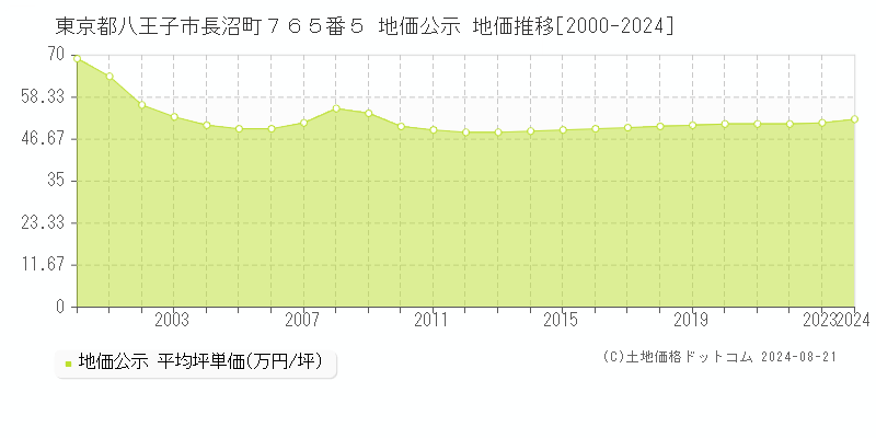 東京都八王子市長沼町７６５番５ 公示地価 地価推移[2000-2024]