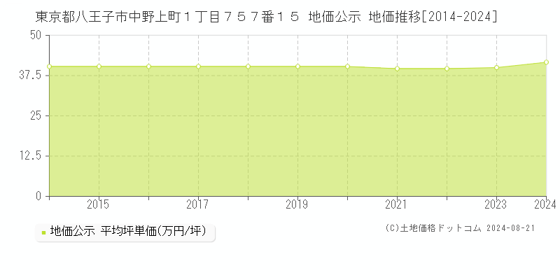 東京都八王子市中野上町１丁目７５７番１５ 地価公示 地価推移[2014-2023]