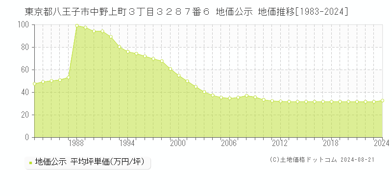 東京都八王子市中野上町３丁目３２８７番６ 公示地価 地価推移[1983-2024]