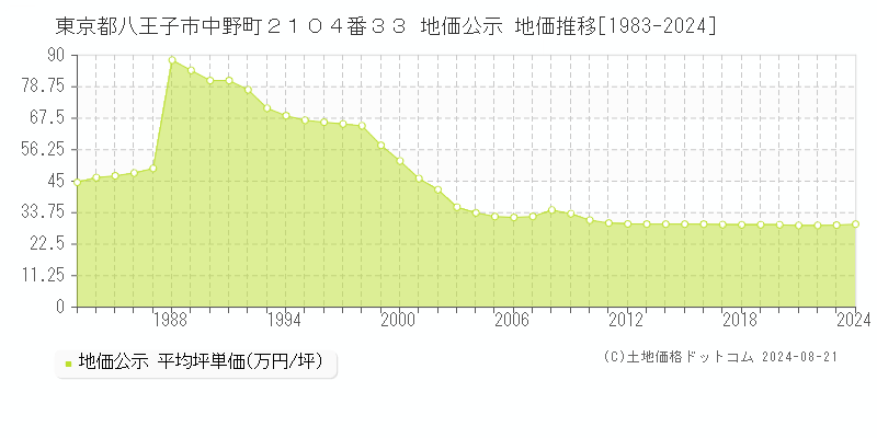 東京都八王子市中野町２１０４番３３ 地価公示 地価推移[1983-2023]