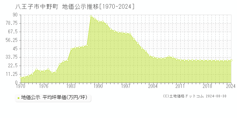 中野町(八王子市)の公示地価推移グラフ(坪単価)[1970-2024年]