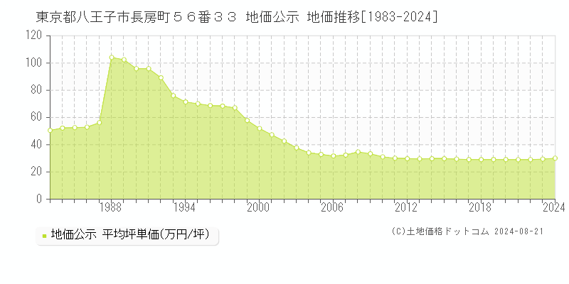 東京都八王子市長房町５６番３３ 地価公示 地価推移[1983-2023]