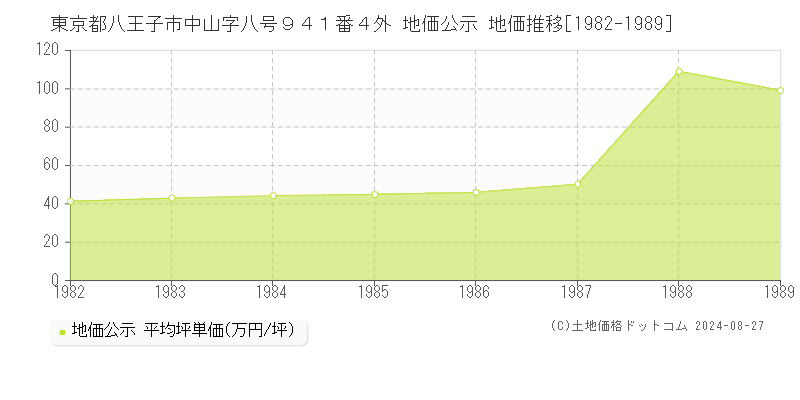 東京都八王子市中山字八号９４１番４外 公示地価 地価推移[1982-1989]