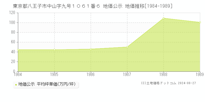 東京都八王子市中山字九号１０６１番６ 地価公示 地価推移[1984-1989]