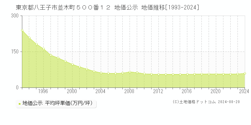 東京都八王子市並木町５００番１２ 地価公示 地価推移[1993-2023]