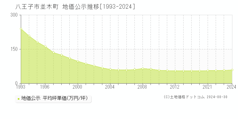 並木町(八王子市)の地価公示推移グラフ(坪単価)[1993-2024年]