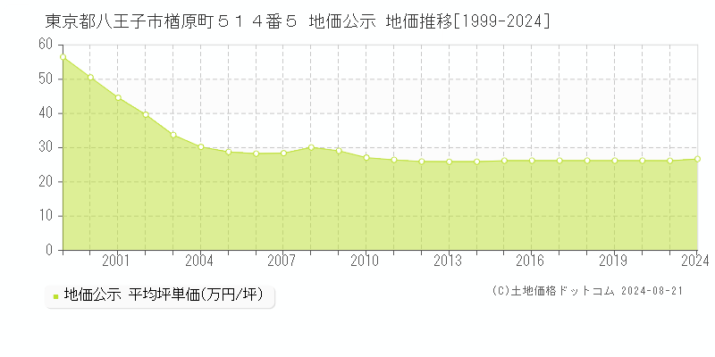 東京都八王子市楢原町５１４番５ 公示地価 地価推移[1999-2024]