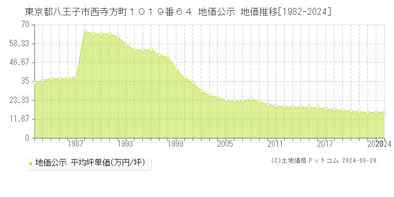 東京都八王子市西寺方町１０１９番６４ 地価公示 地価推移[1982-2023]