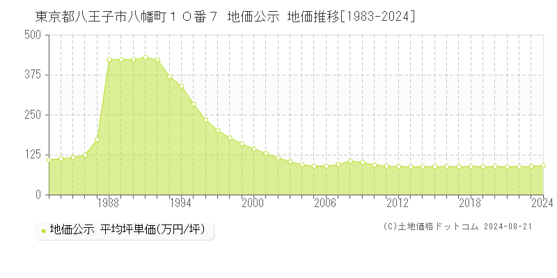 東京都八王子市八幡町１０番７ 公示地価 地価推移[1983-2024]