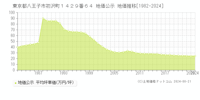 東京都八王子市初沢町１４２９番６４ 地価公示 地価推移[1982-2023]